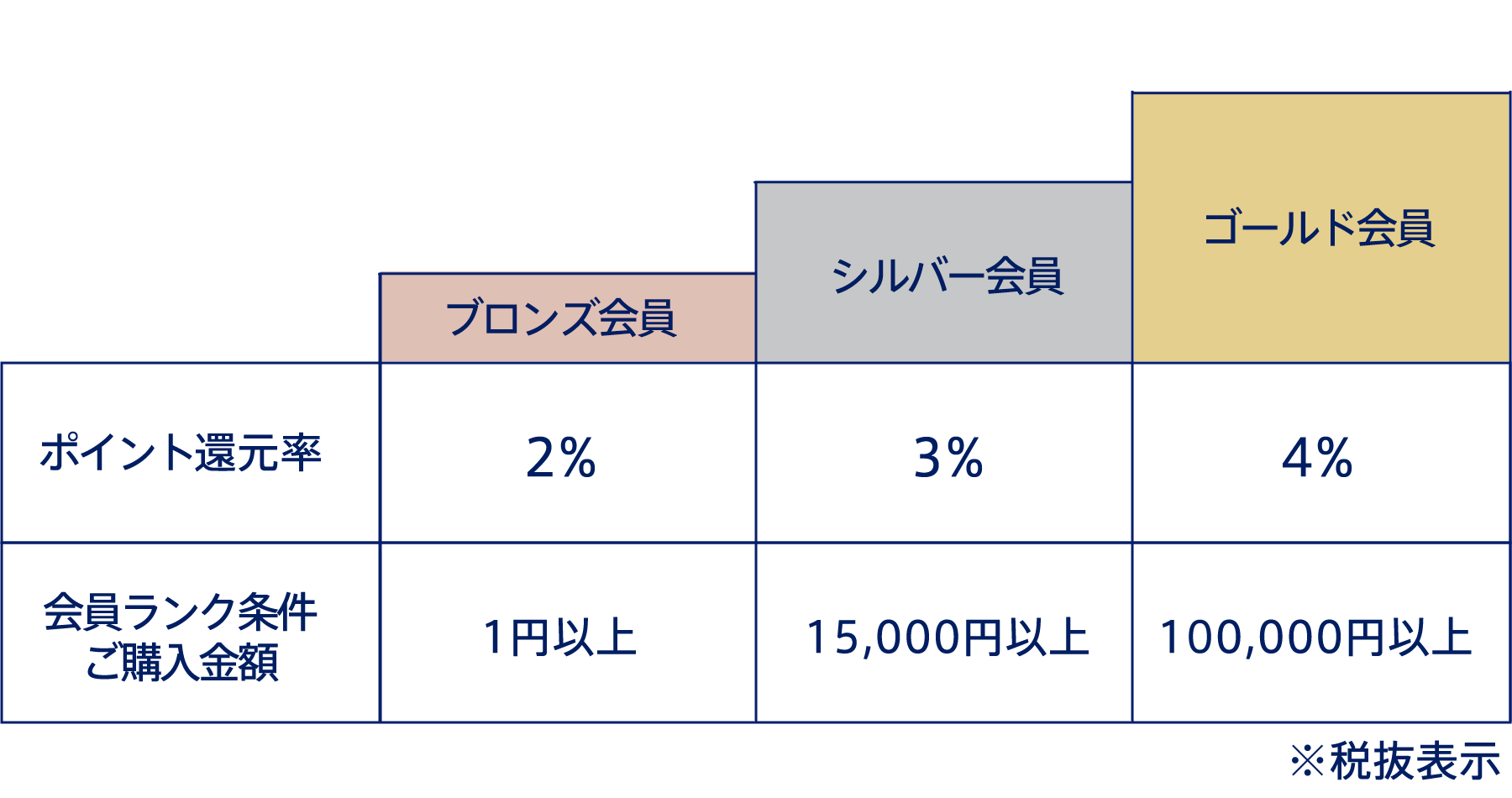 会員ステージについて
