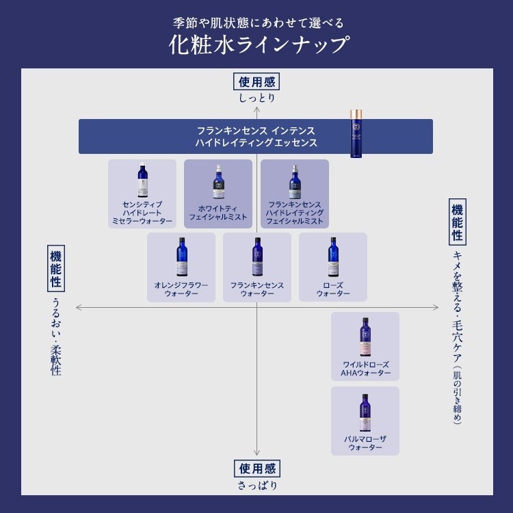化粧水　マトリックス